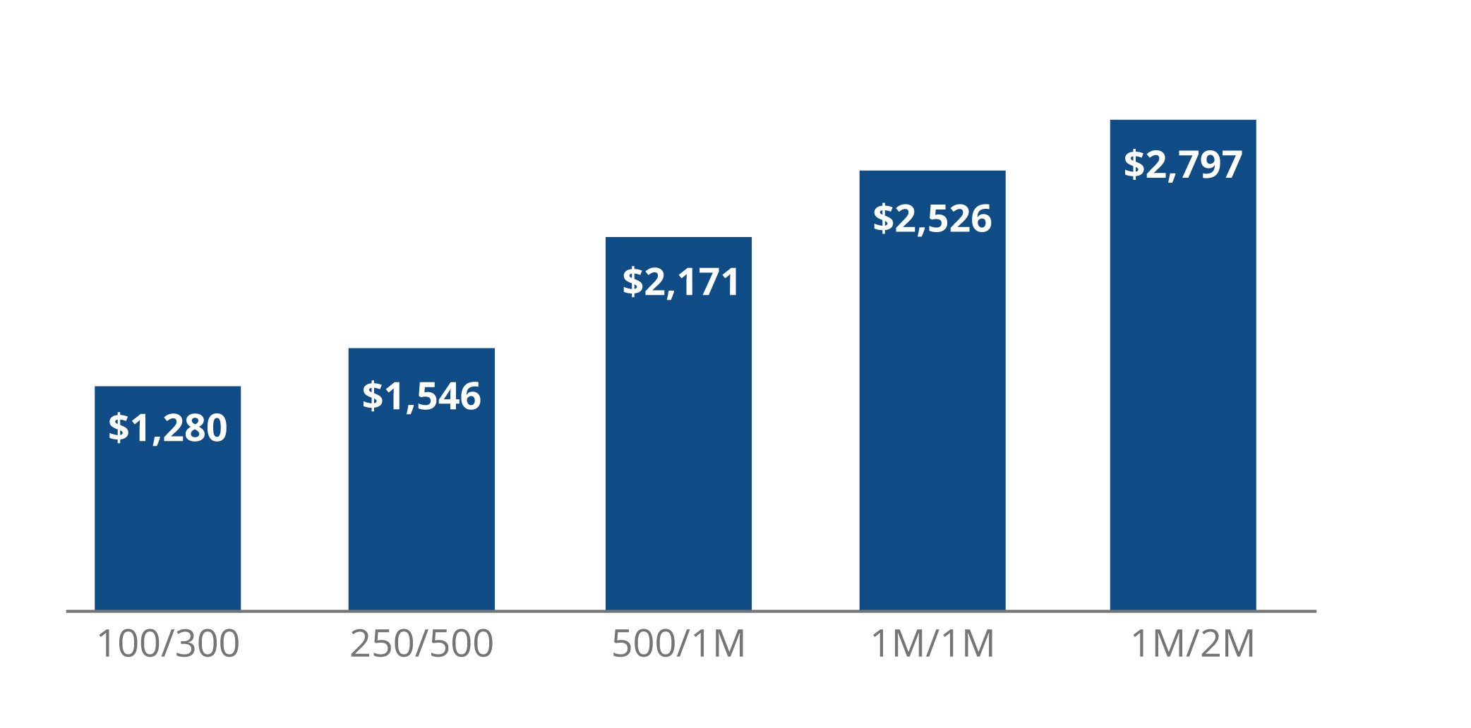 Average Cost By Policy Limit for Solo Attorneys